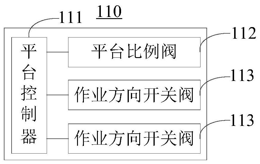 Electric drive aerial operation vehicle control system and aerial operation management system