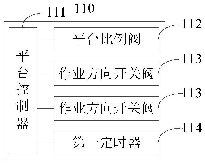 Electric drive aerial operation vehicle control system and aerial operation management system