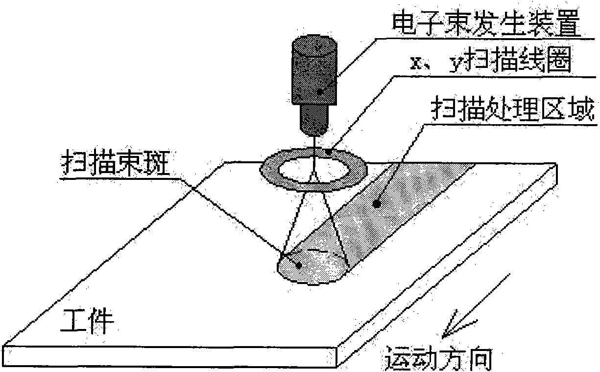 Homogeneous beam spot method for electron beam surface treatment