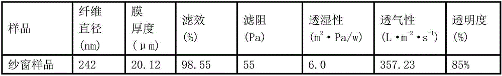 High-transmittance dustproof screen window material and preparation method of novel screen window