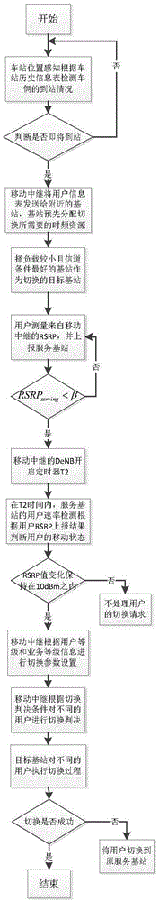 Vehicle-mounted mobile relay handover method based on user's mobile state perception