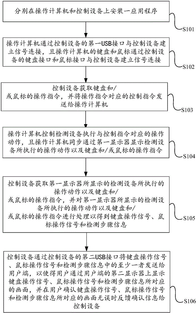 Signal interaction detection method