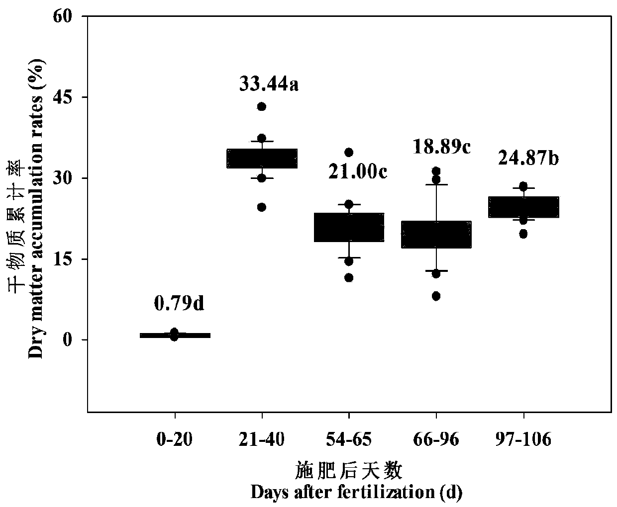 Special humic acid synergistic fertilizer for summer corn in calcareous soil area of Shandong province and preparation method of humic acid synergistic fertilizer