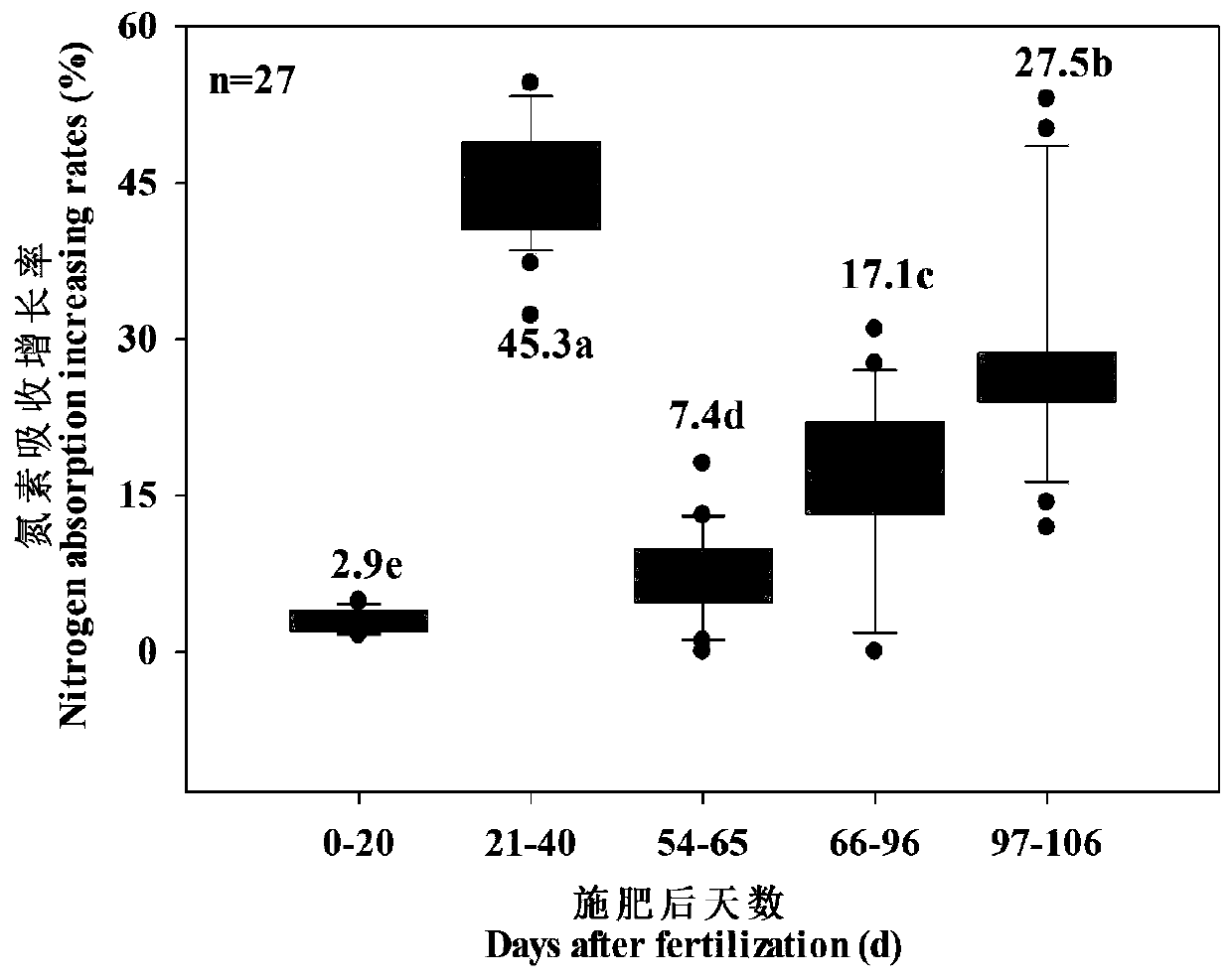 Special humic acid synergistic fertilizer for summer corn in calcareous soil area of Shandong province and preparation method of humic acid synergistic fertilizer