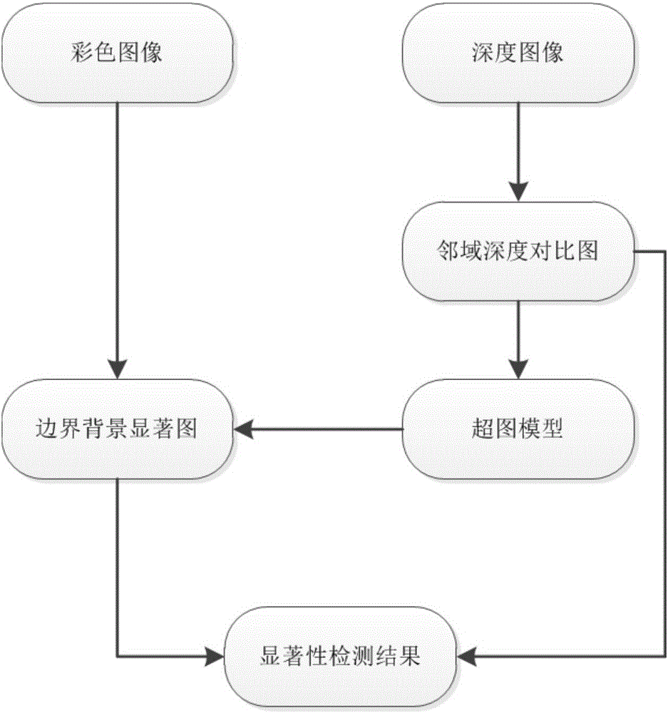 RGBD image salience detection method based on hypergraph model