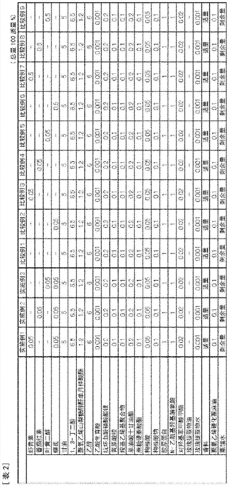 Composition, and external preparation for the skin or functional food each containing said composition