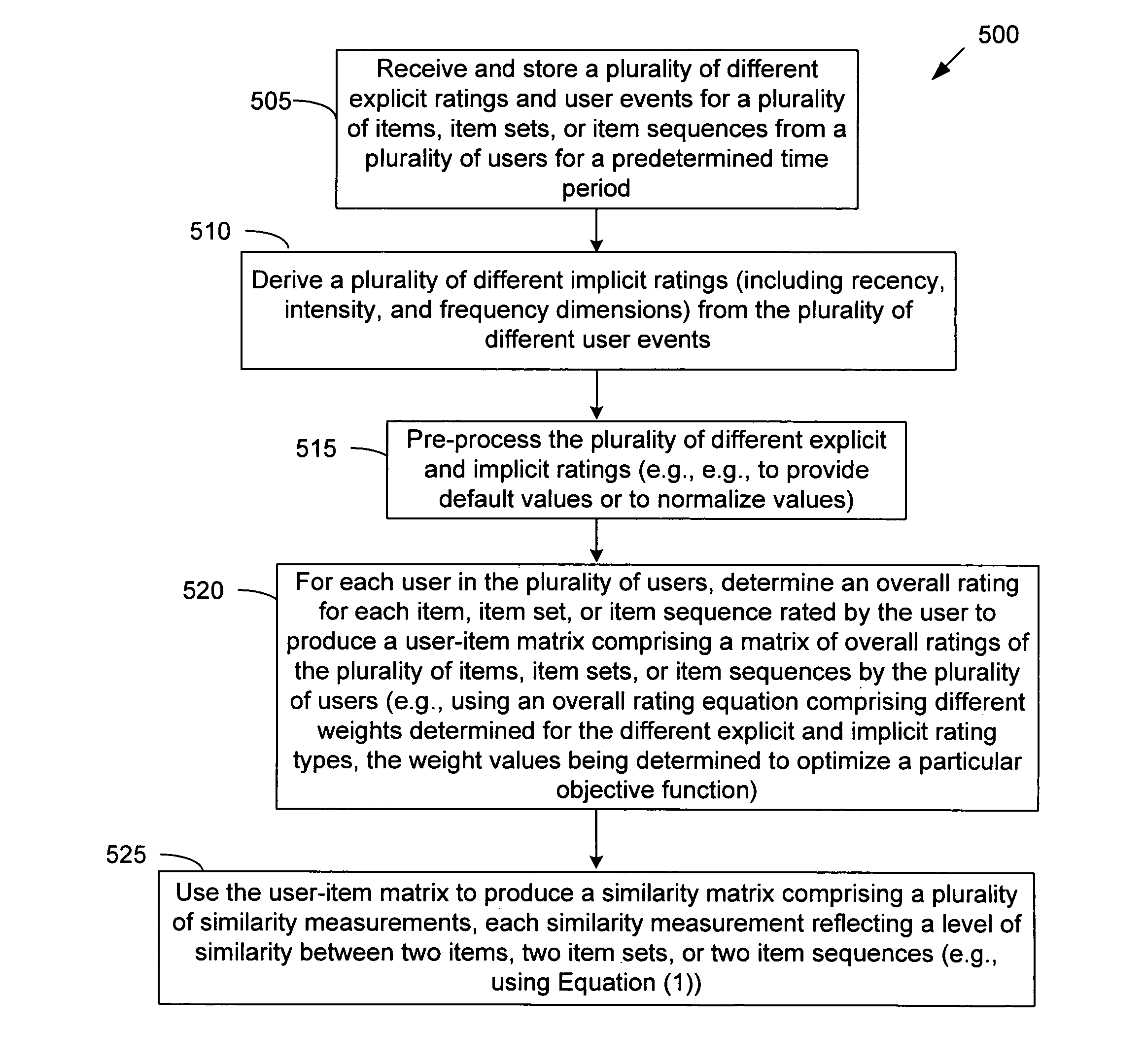 Collaborative-filtering contextual model based on explicit and implicit ratings for recommending items