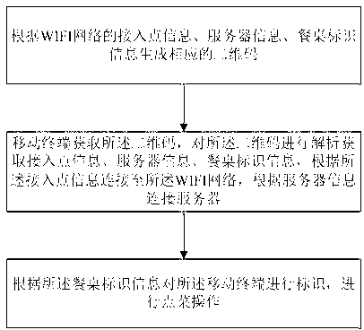 Ordering method, mobile terminal and server based on two-dimension code