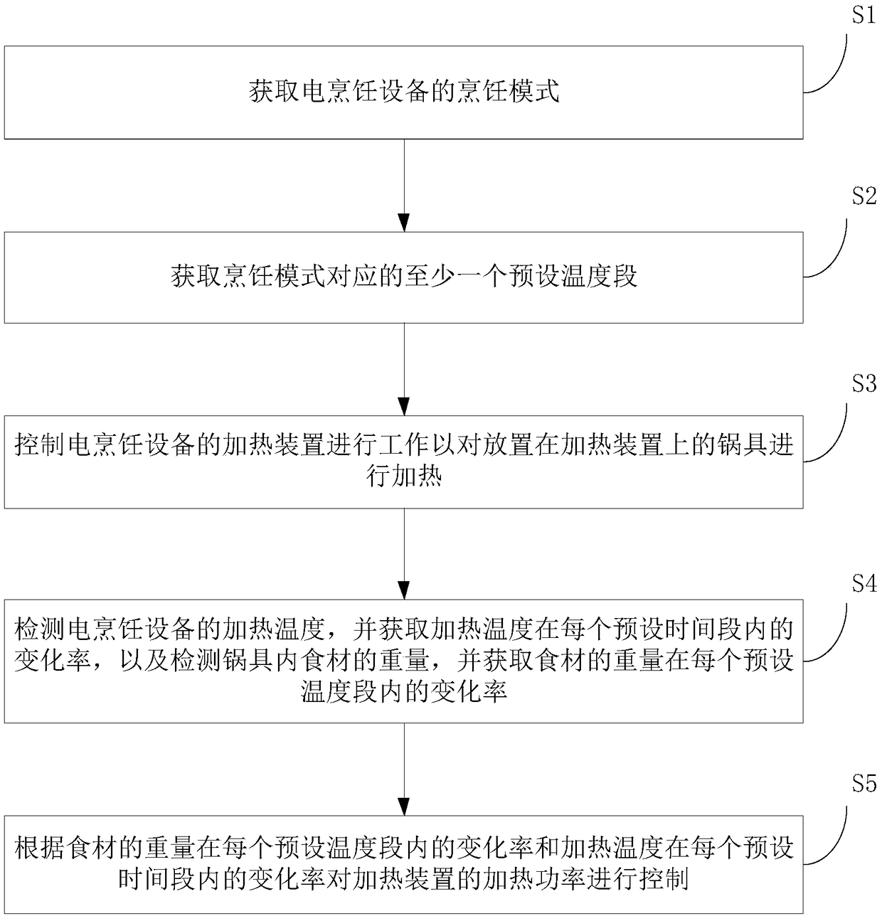 Control method of electric cooking device and electric cooking device