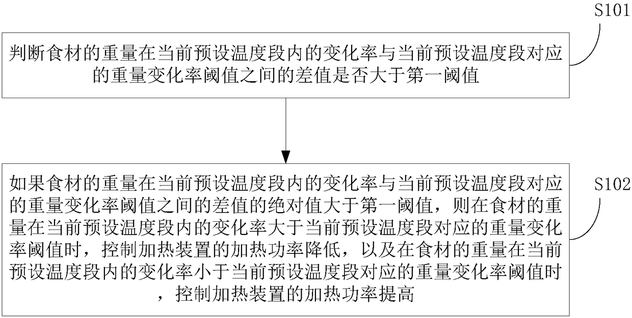 Control method of electric cooking device and electric cooking device