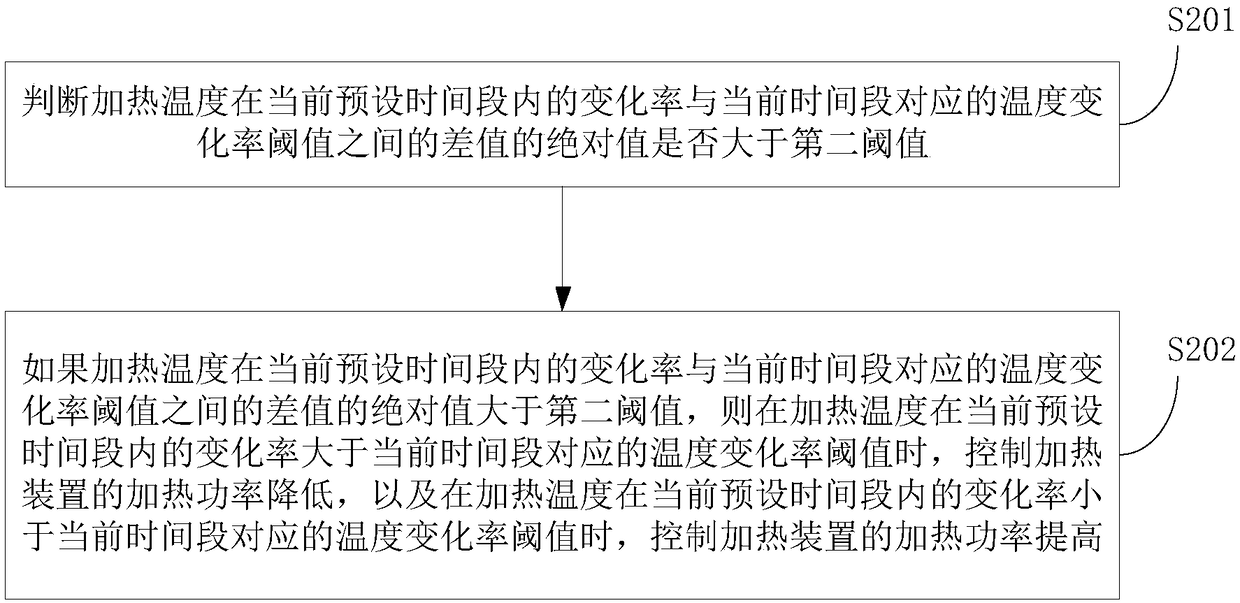 Control method of electric cooking device and electric cooking device