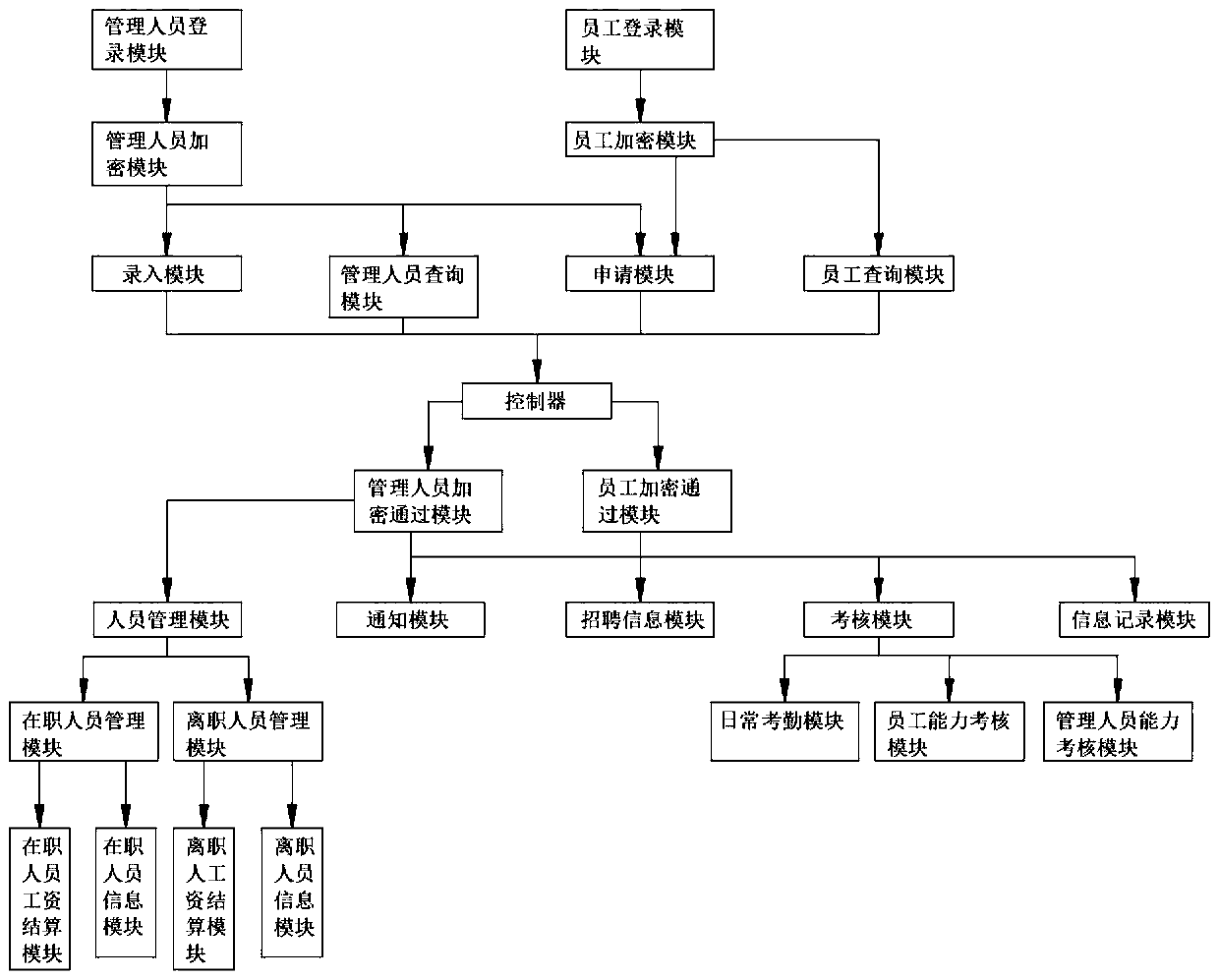 Human resource management system and mode