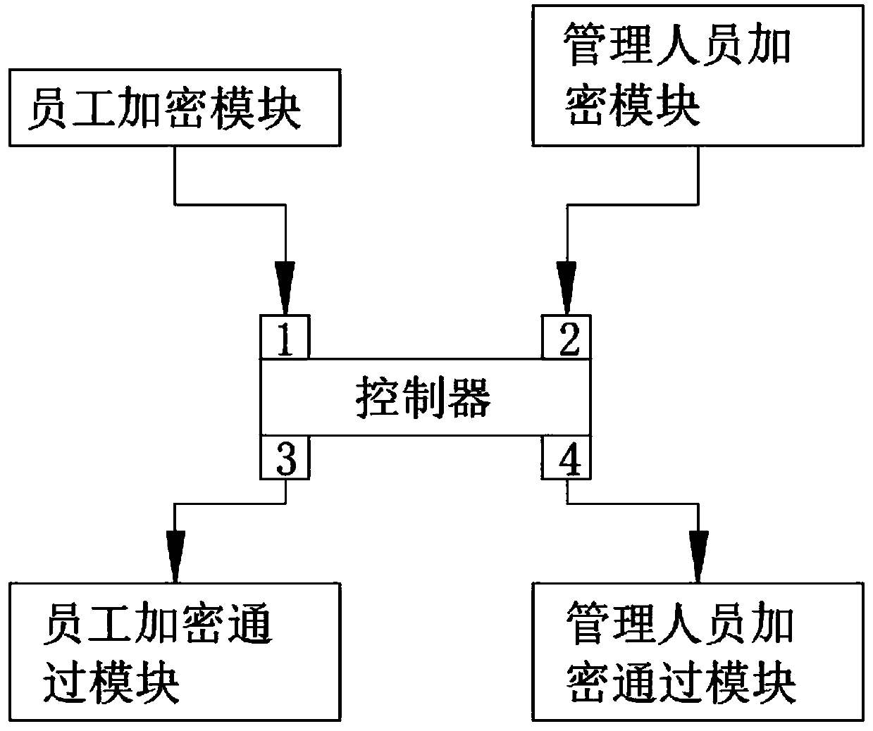 Human resource management system and mode