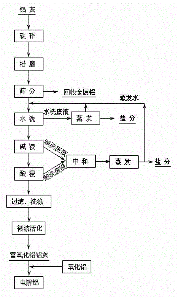 Resource utilization method of aluminum ash