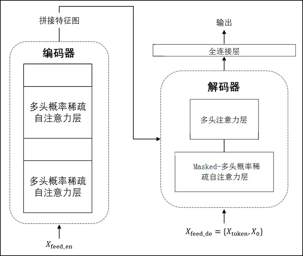 Long-time-sequence traffic flow prediction method based on graph convolution-Informer model