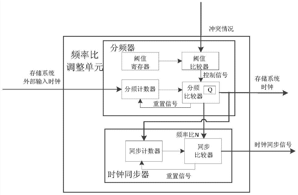 A Frequency Adaptive High Speed ​​Storage System