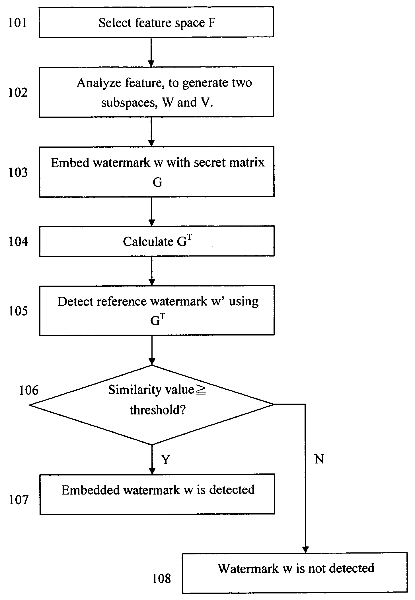 Asymmetric subspace watermarking