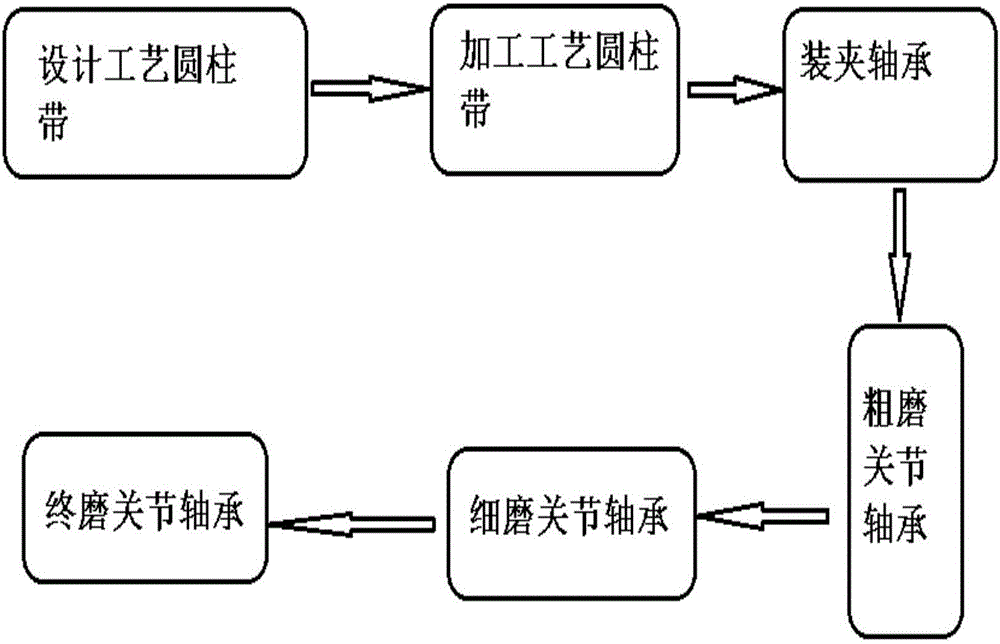 Grinding technology for joint bearing inner rings