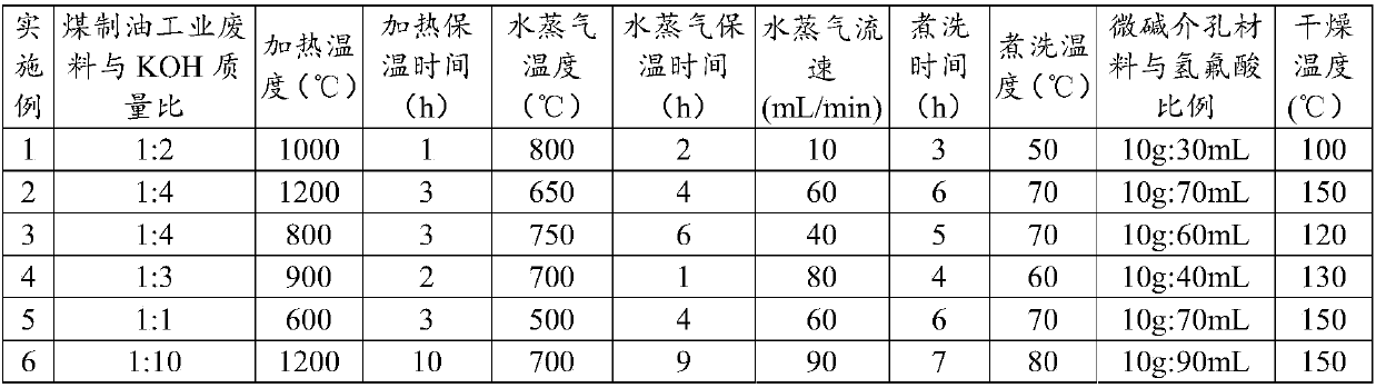 Method for preparing activated carbon from coal-to-oil industrial waste