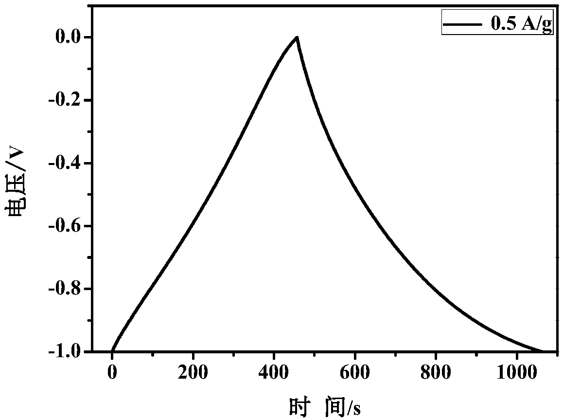 Method for preparing activated carbon from coal-to-oil industrial waste