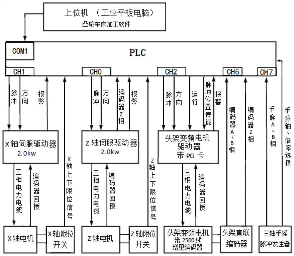 A cam lathe numerical control system