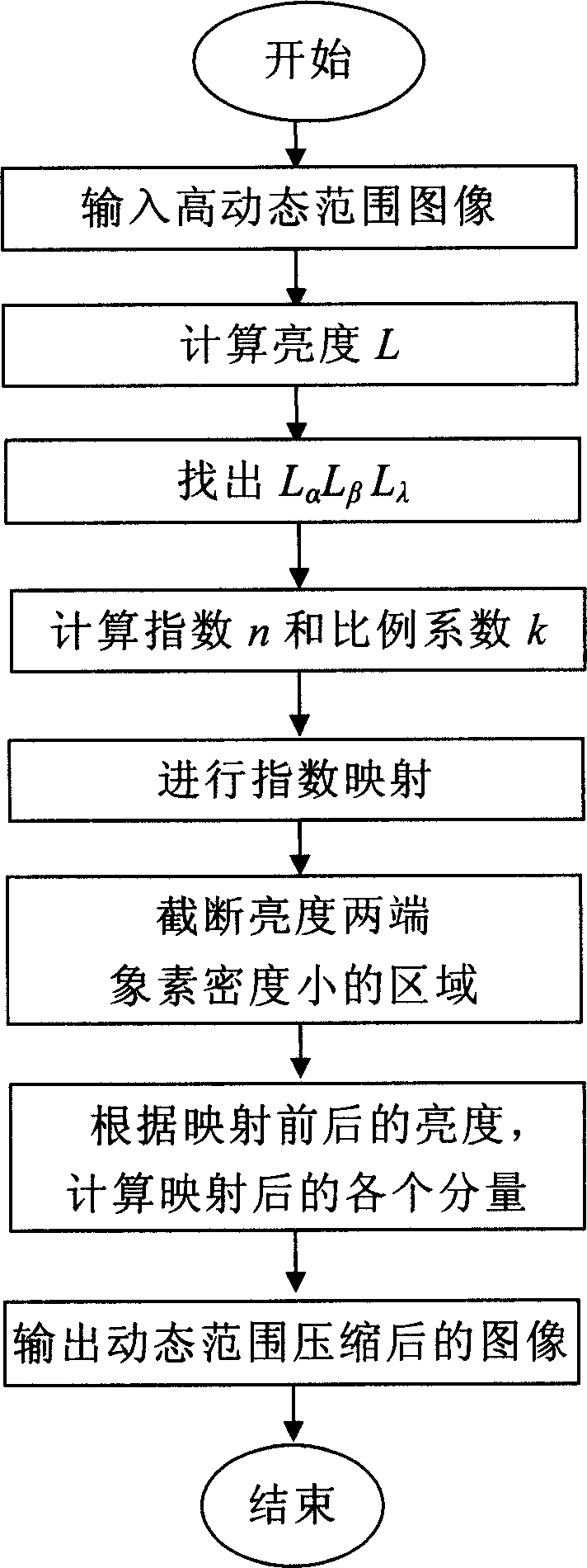 High dynamic range compression method via adaptive exponential mapping