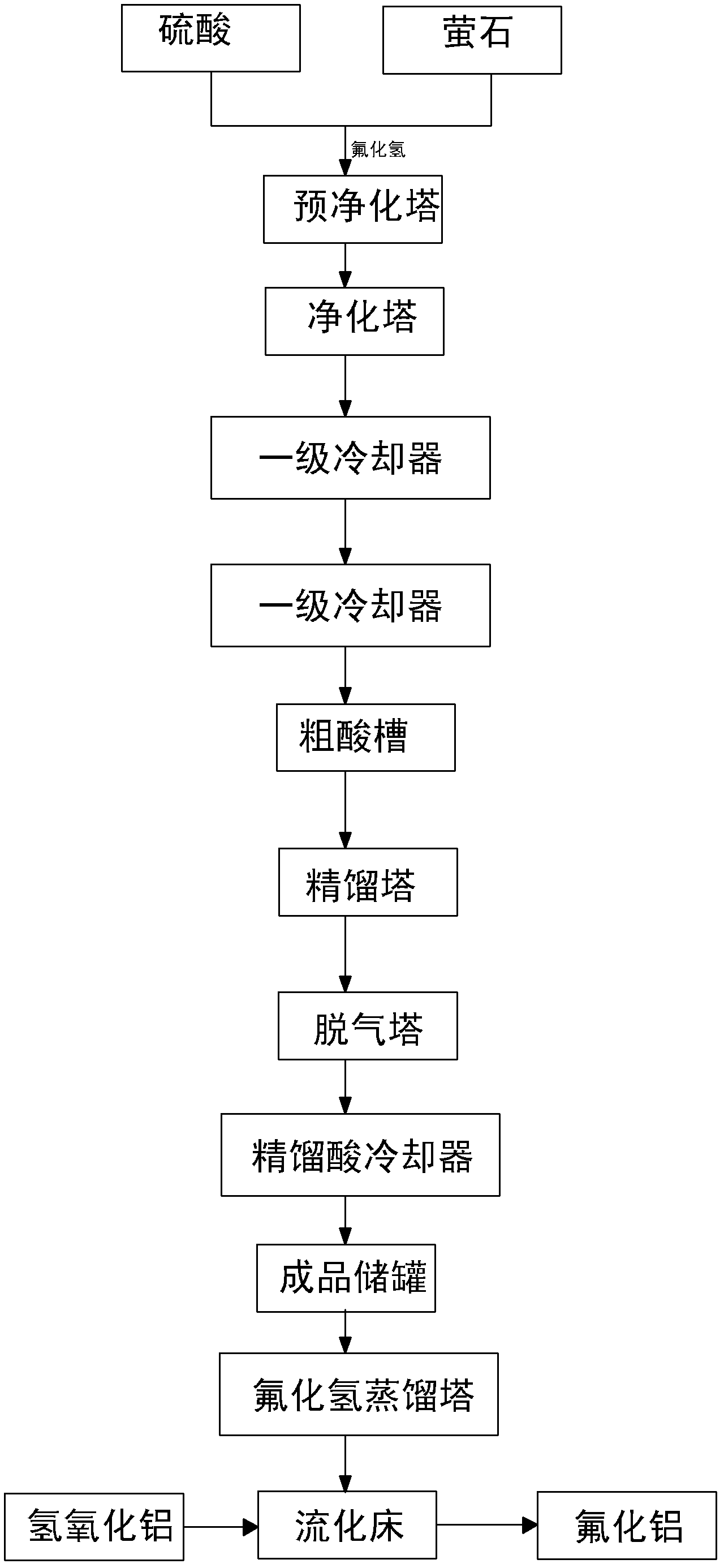 High-purity aluminum fluoride production technology