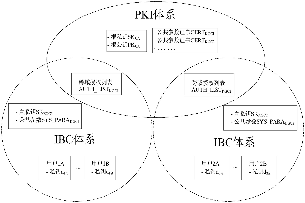 Cross-domain key management method based on IBC and PKI