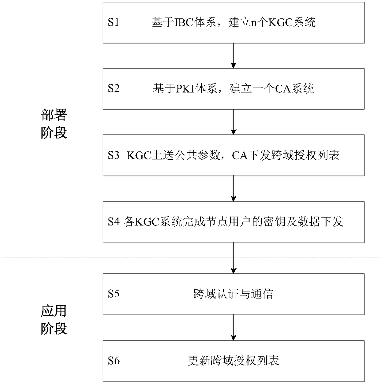 Cross-domain key management method based on IBC and PKI