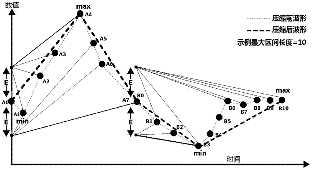 Piecewise linear compression method of real-time compression of waveform data