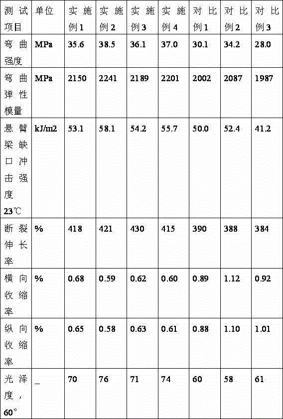 Low-shrinkage modified polypropylene material