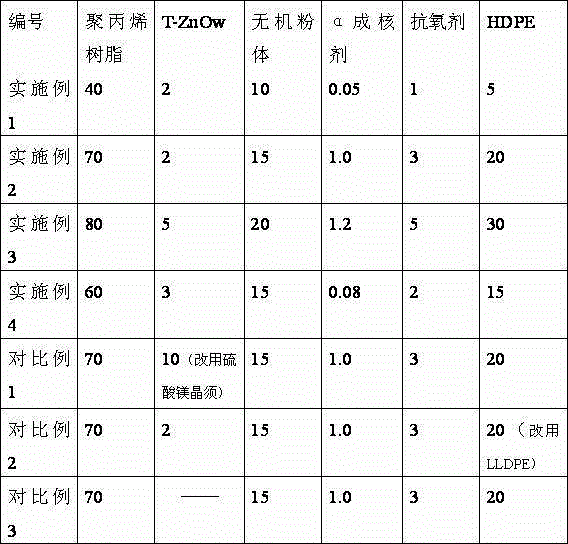 Low-shrinkage modified polypropylene material