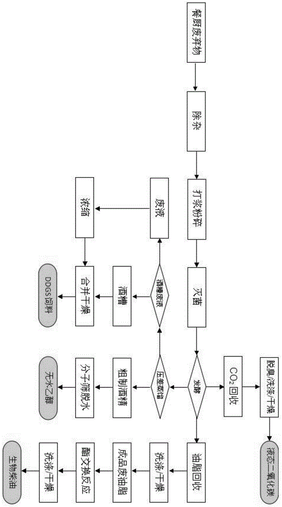 A resource-based, harmless and reduced-volume kitchen waste treatment process