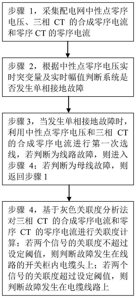 In-cabinet cable head fault positioning method and system based on phase CT and zero sequence CT