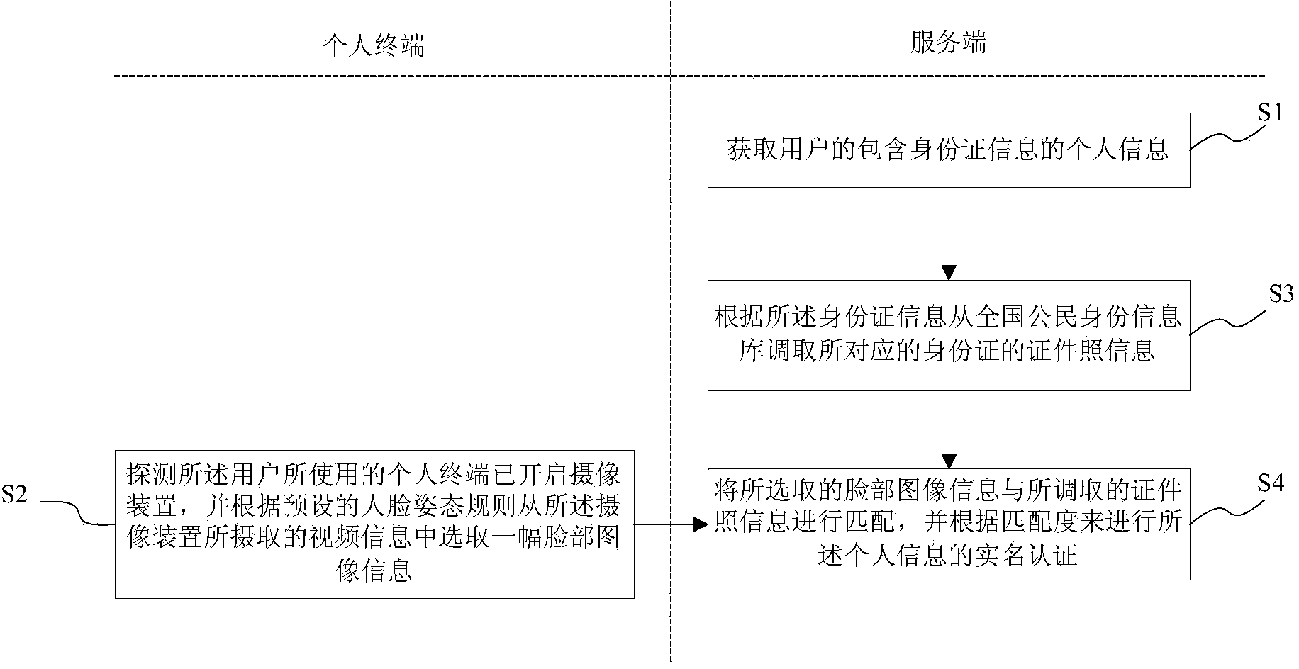 Method and system for real-name authentication based on face recognition