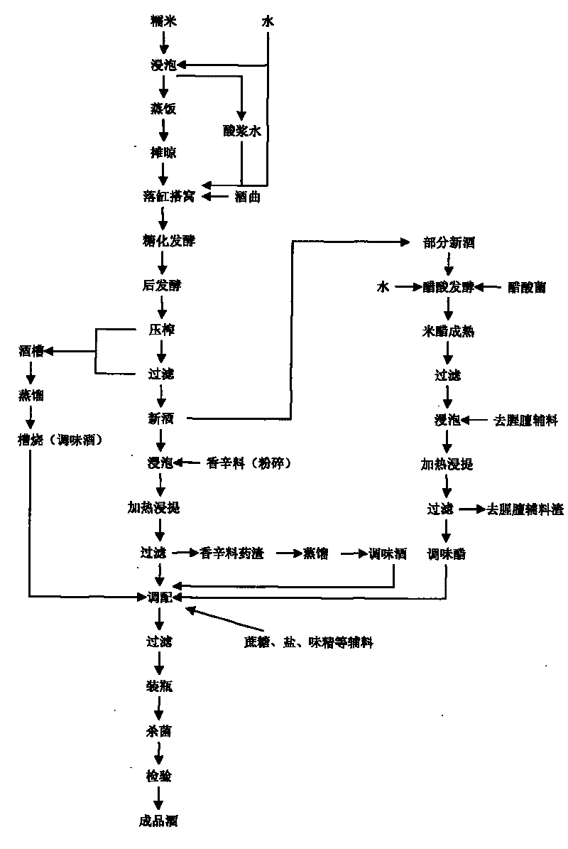 Cooking yellow wine capable of removing fishy and mutton smells and preparation method thereof