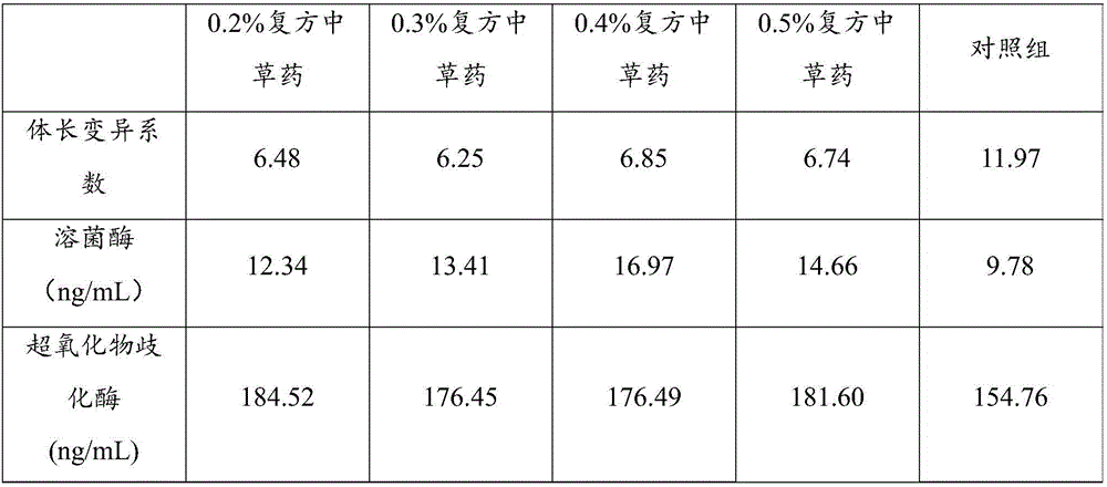 Method for prompting balanced growth and immune fortification of oreochromis niloticus fries