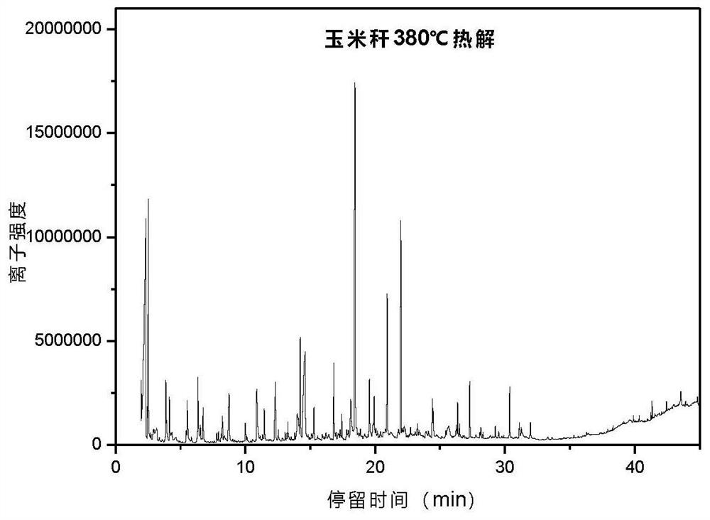 A method for preparing levoglucosan from agricultural and forestry waste