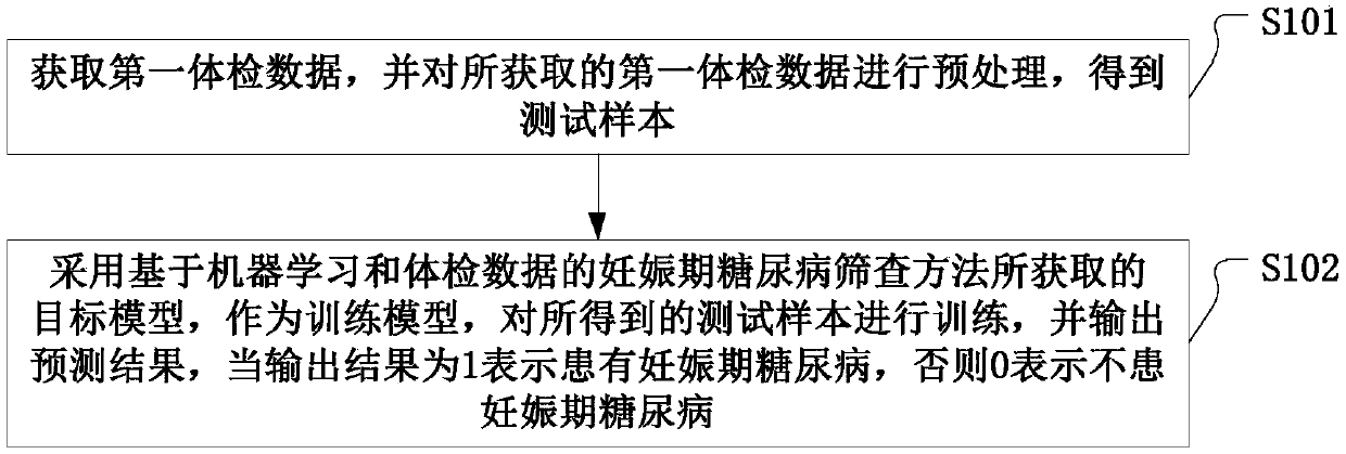 Gestational diabetes mellitus screening method based on machine learning and physical examination data