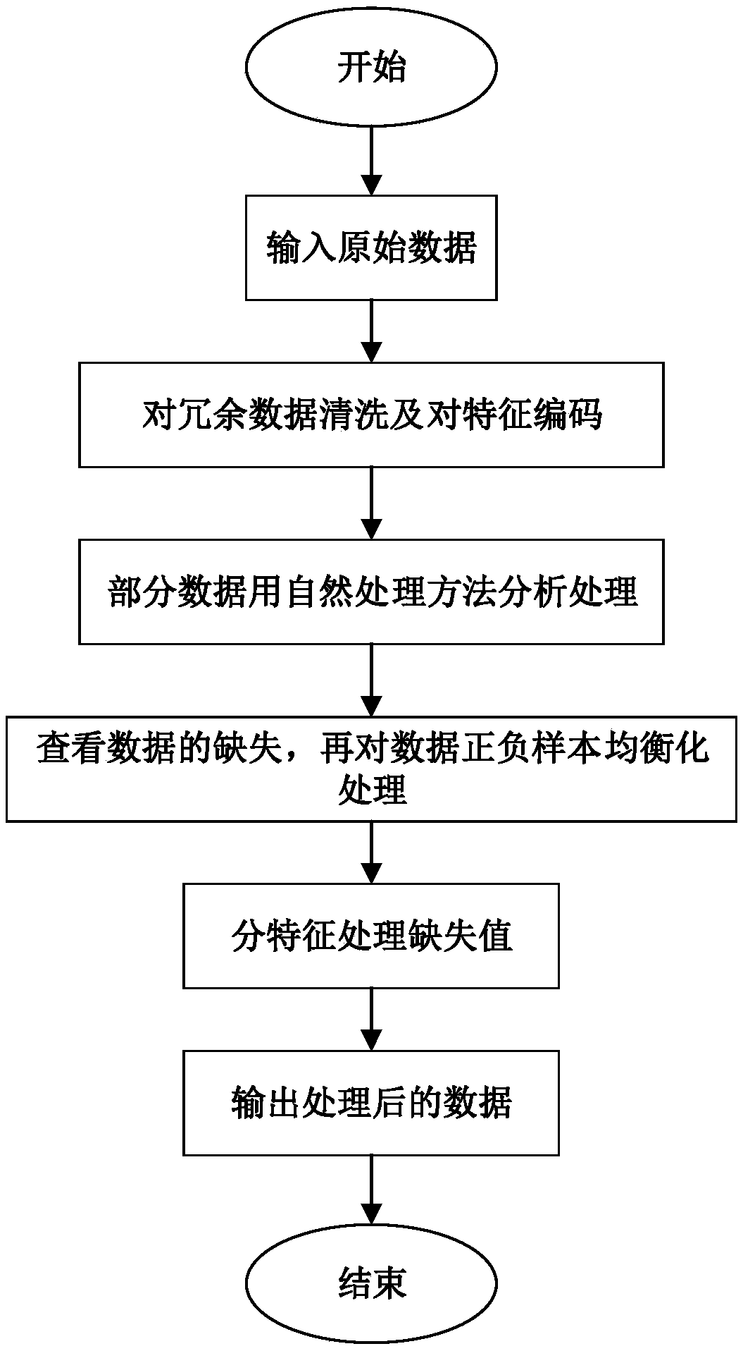 Gestational diabetes mellitus screening method based on machine learning and physical examination data