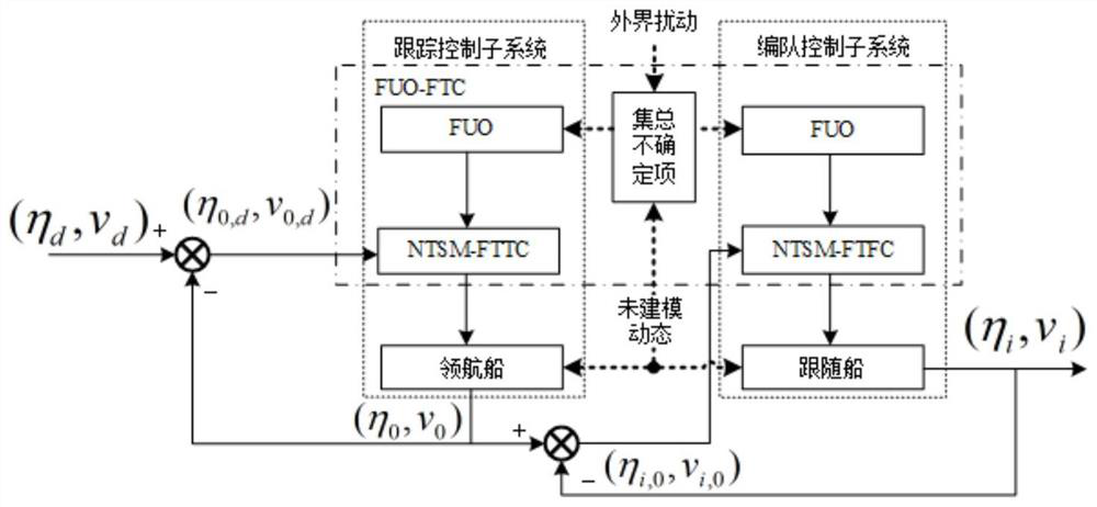 Multi-unmanned ship formation fixed time control method based on finite time uncertainty observer