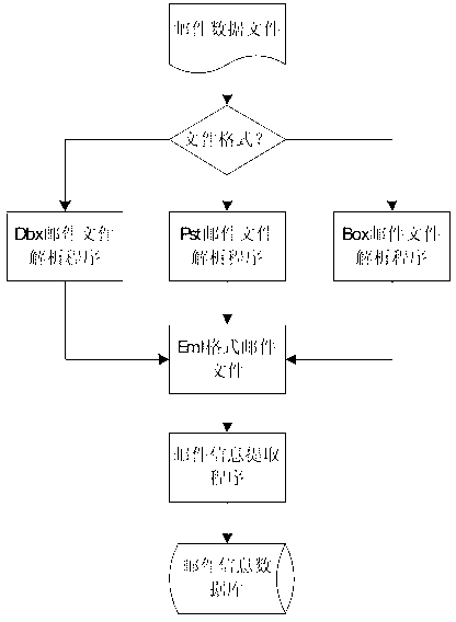 Email forensic analyzing method based on community characteristics analysis