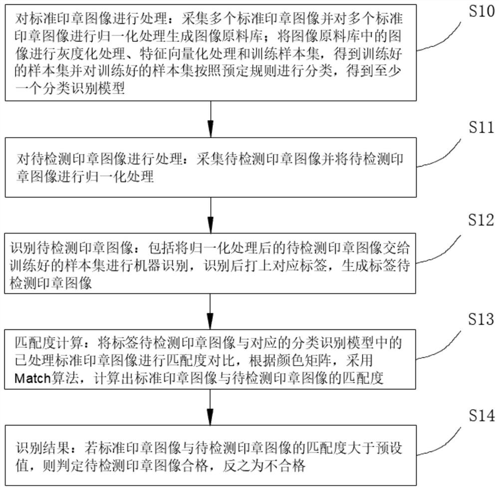 Image recognition method and device and storage medium