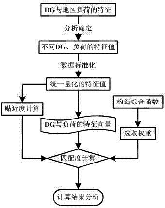 Distributed power supply and region load matched feature matching method