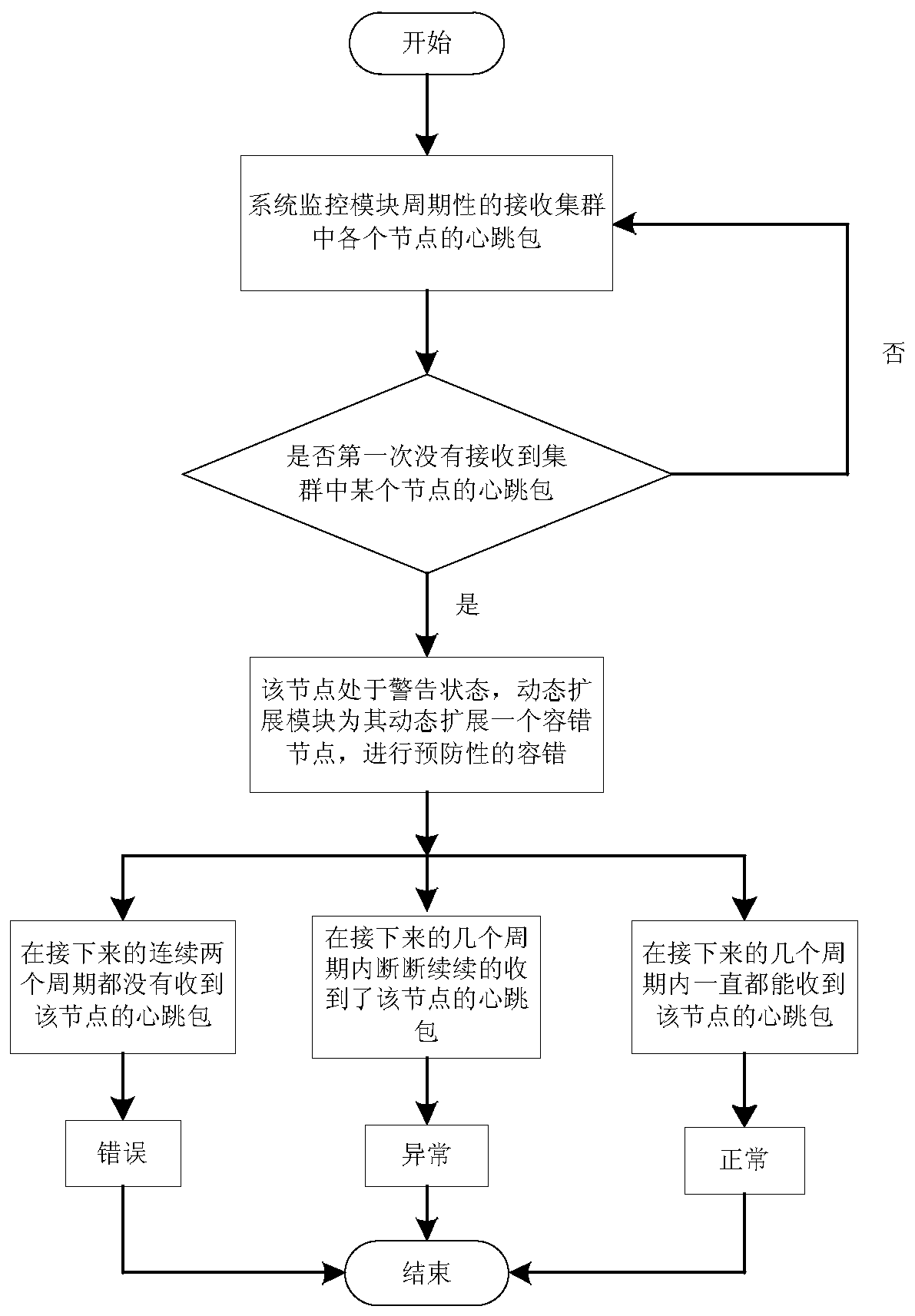 A fault-tolerant method and system for abnormal perception of stream computing system