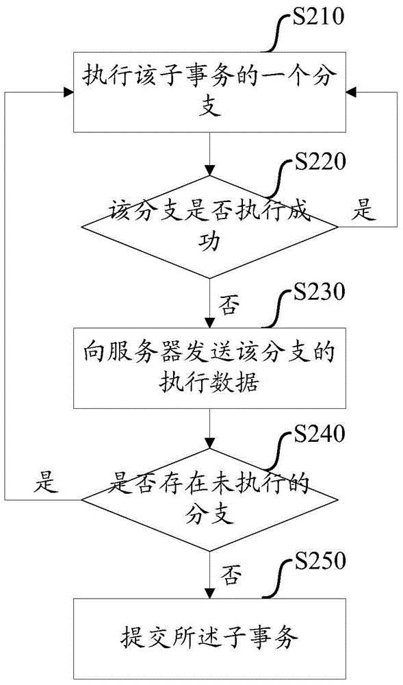 Distributed transaction processing method and device