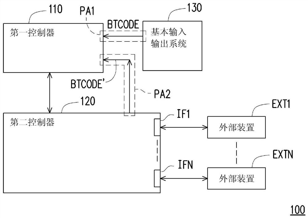 Electronic device and starting method thereof