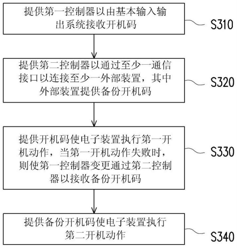 Electronic device and starting method thereof