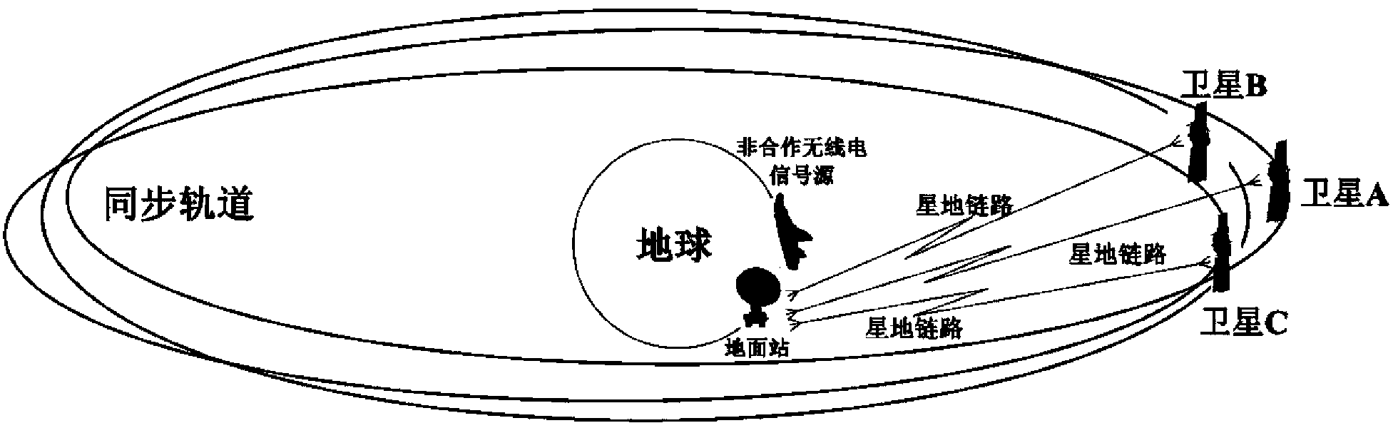 Method for locating non-cooperative wireless signal source based on high-rail three-satellite time-difference system