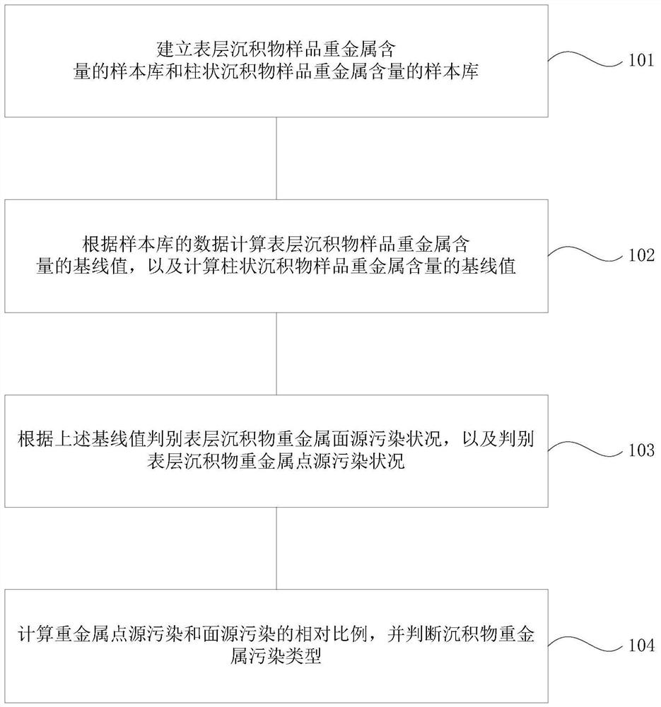 A method for discriminating pollution types of heavy metal-polluted sediments in environmental protection dredging projects